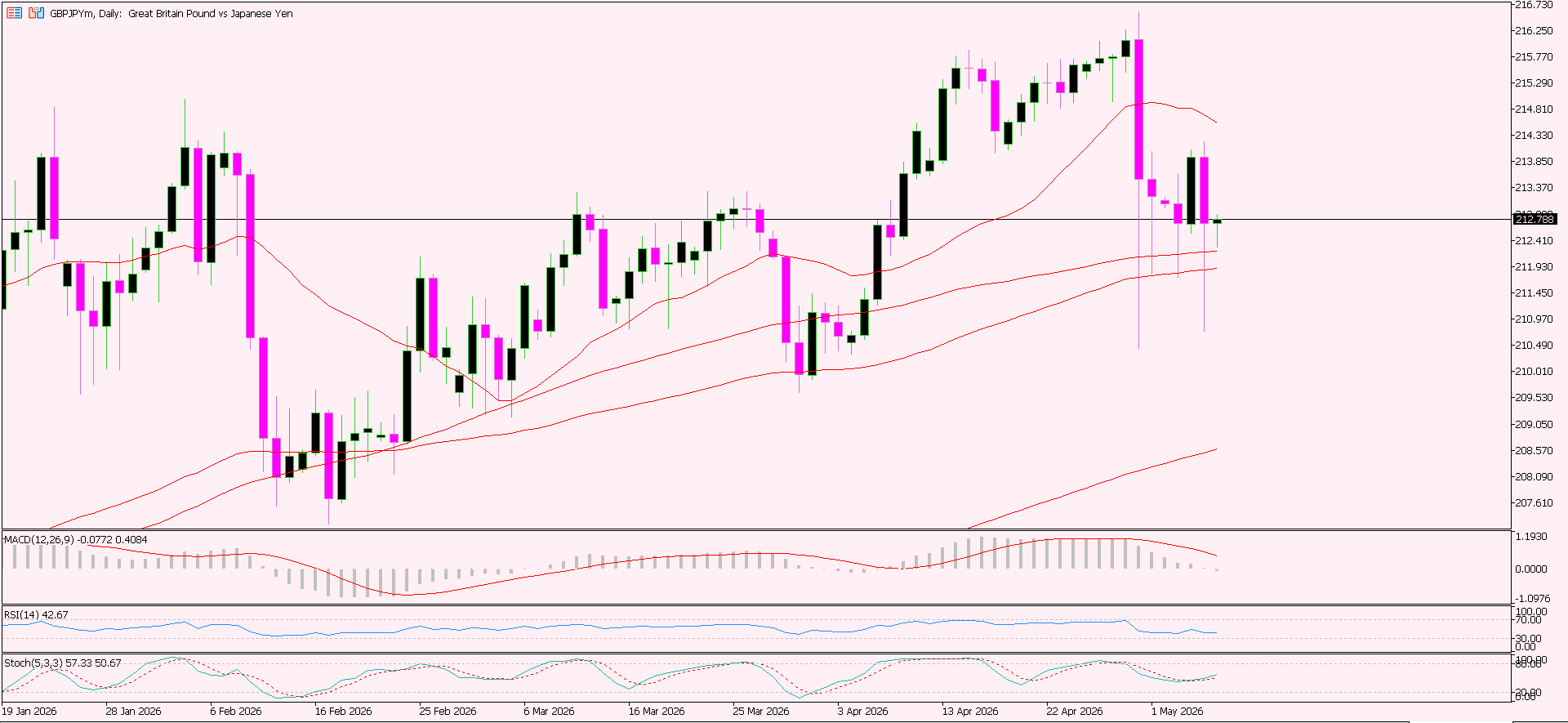 GBP/JPY
