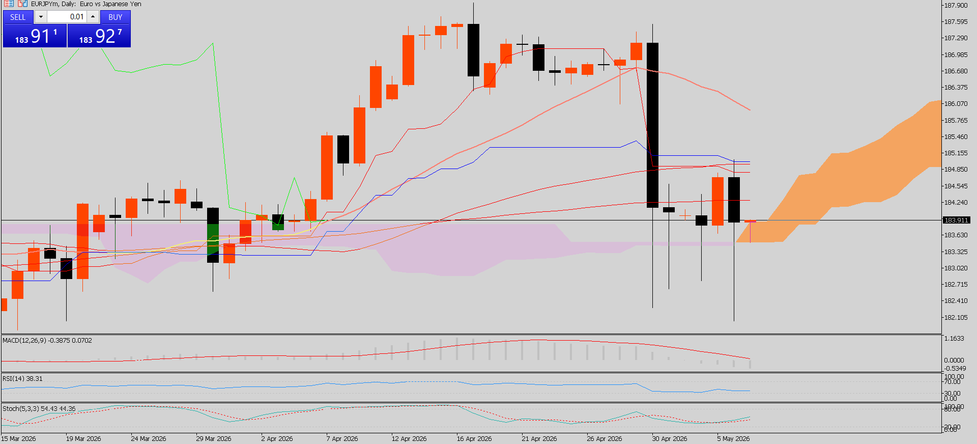 EUR/JPY