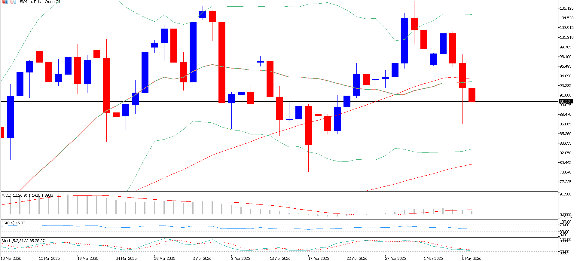 CL/Crude Oil