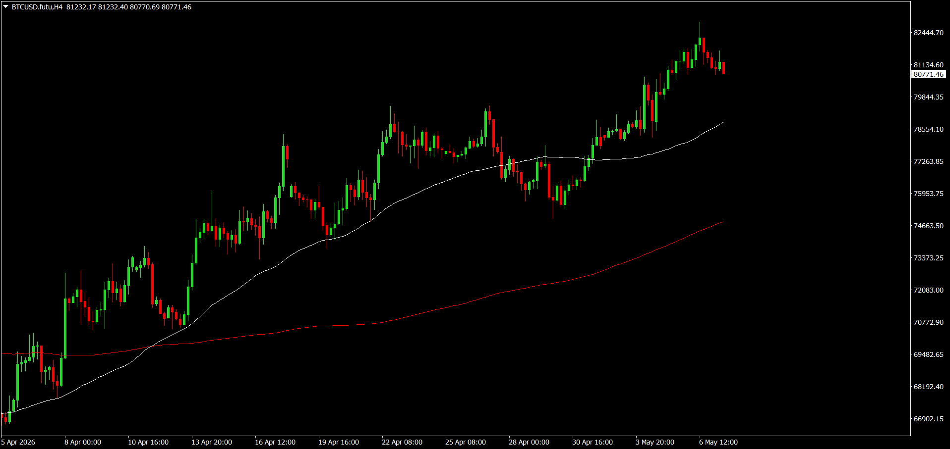 #Bitcoin chart analysis