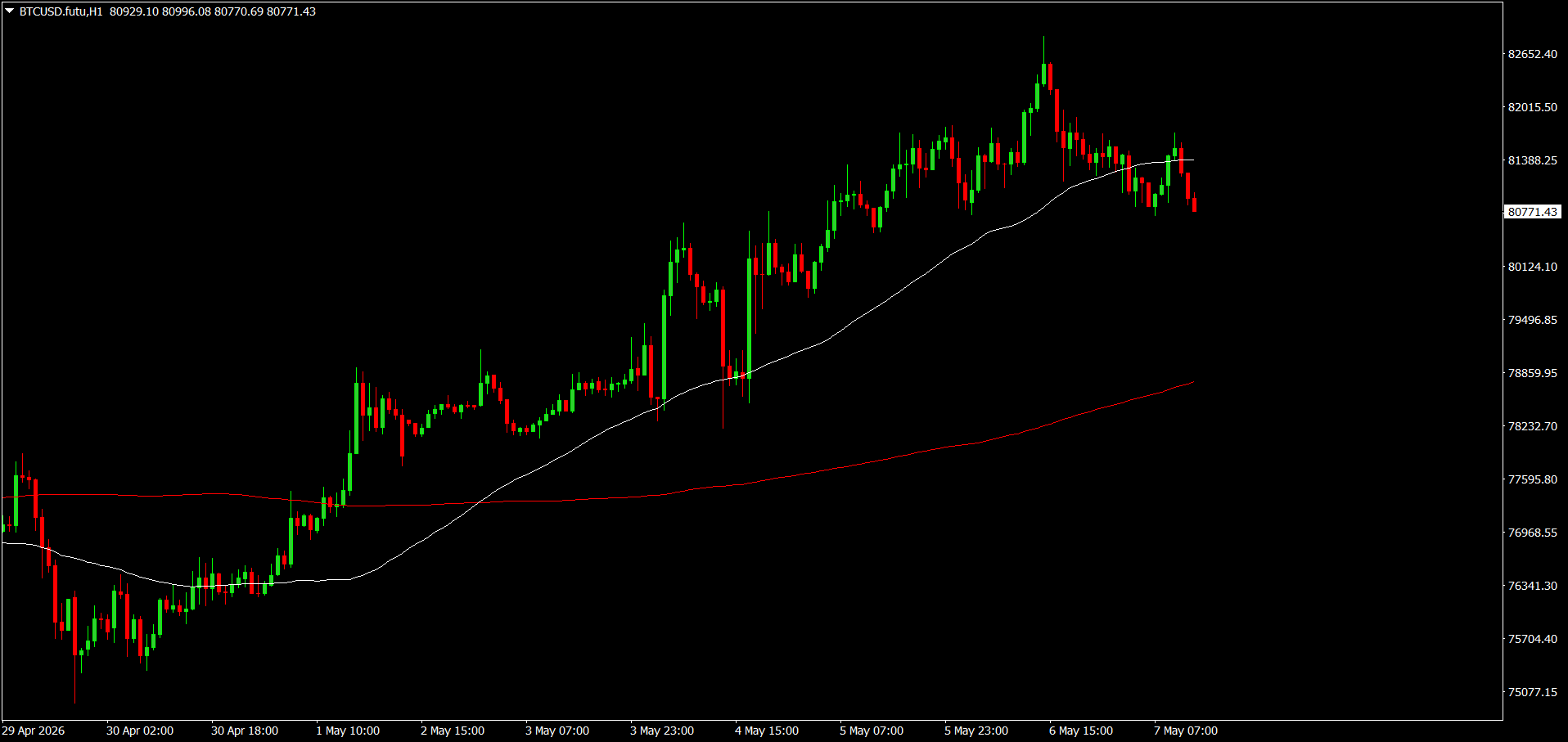 #Bitcoin chart analysis