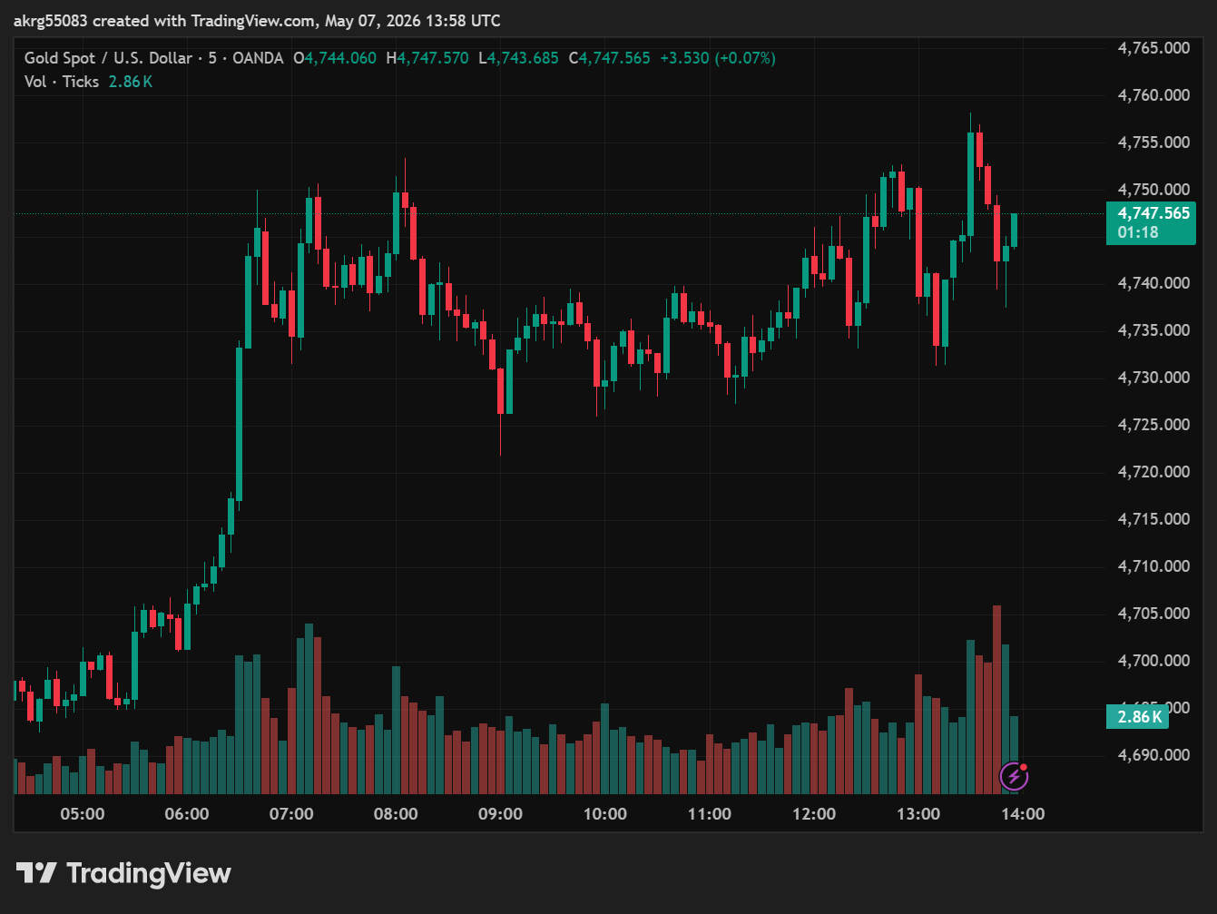 XAU/USD, GOLD