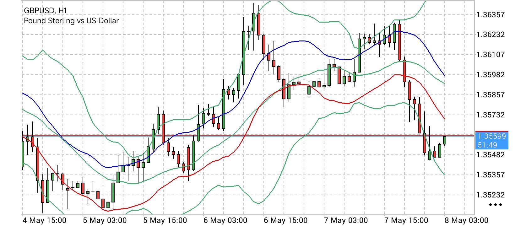 GBP/USD