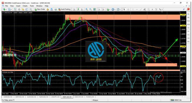 USD/CAD