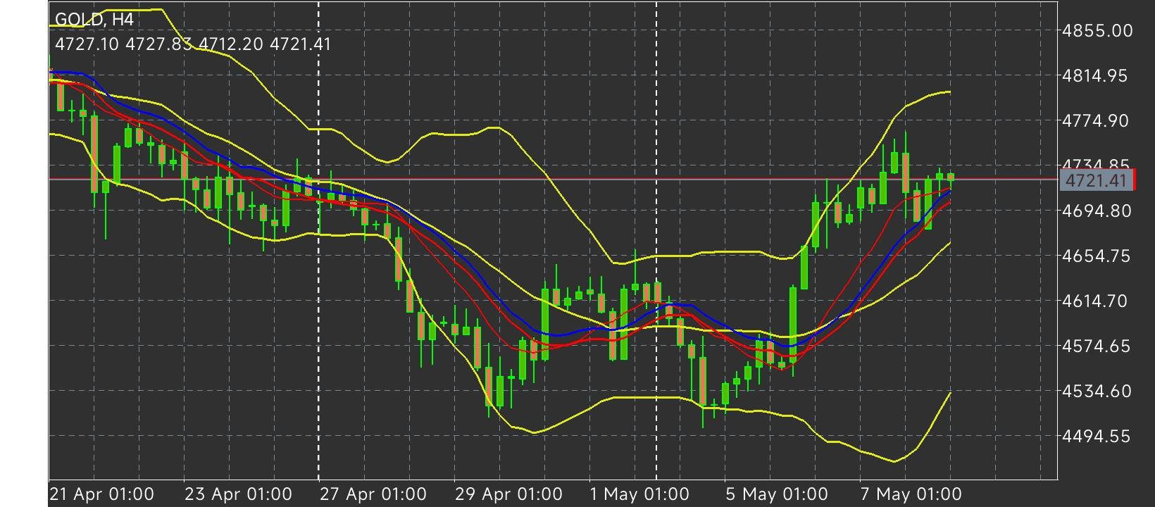 XAU/USD, GOLD