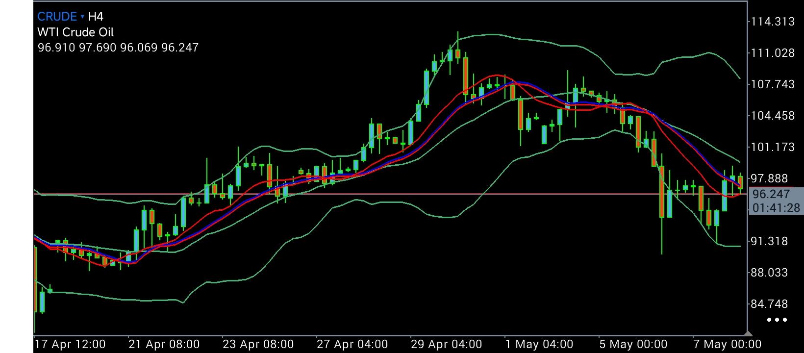 CL/Crude Oil