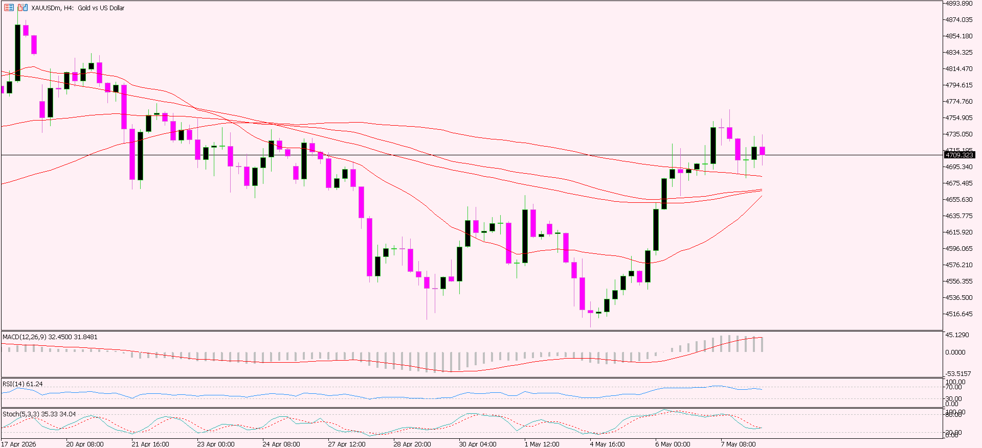 XAU/USD, GOLD
