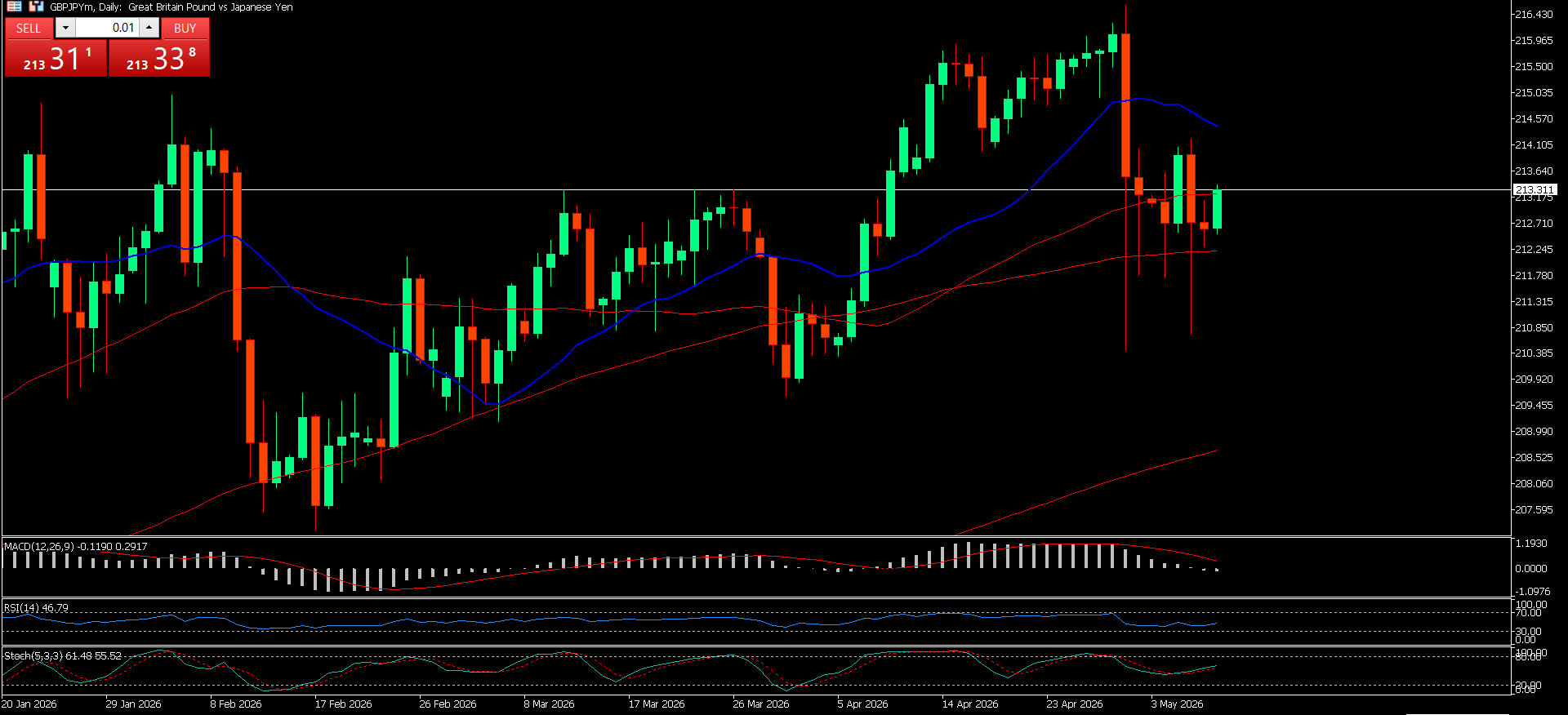 GBP/JPY