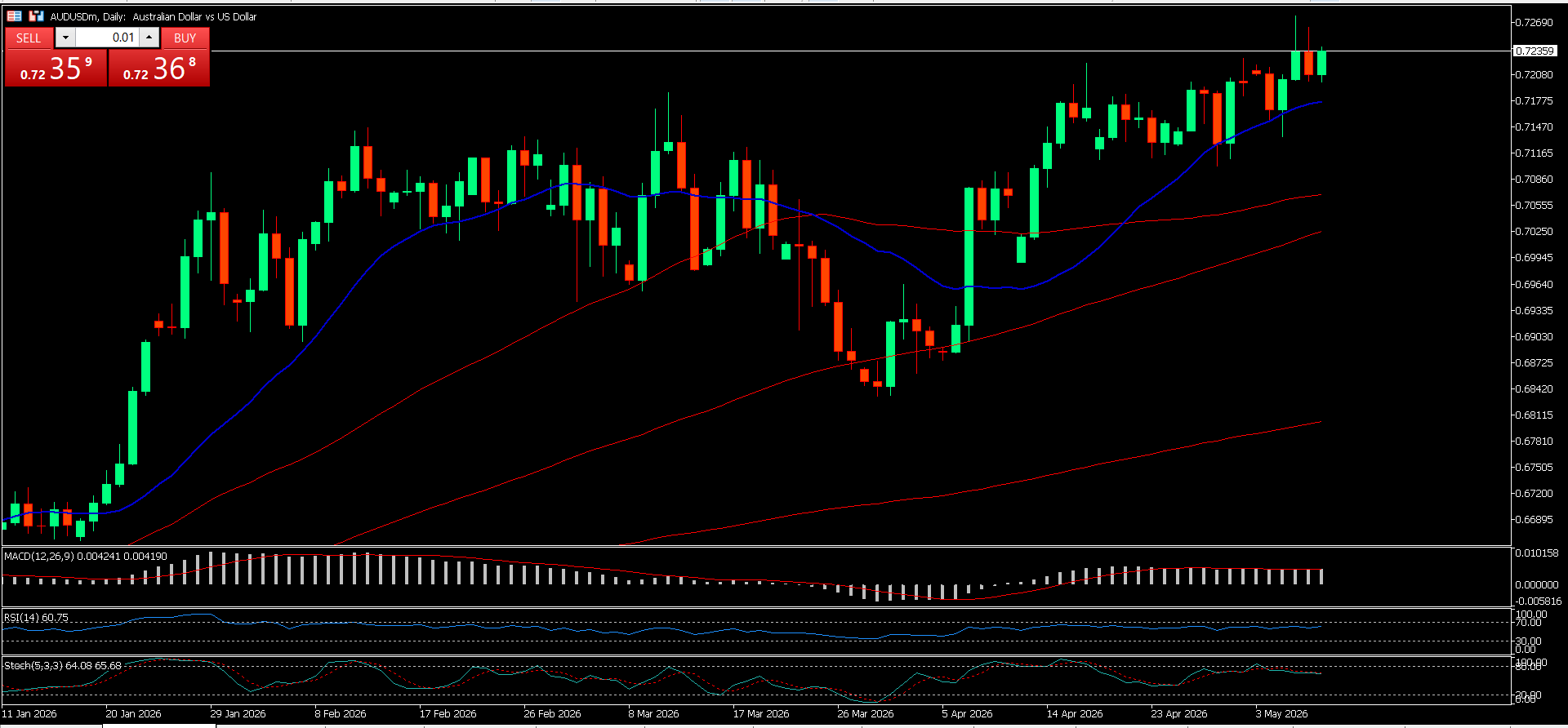 AUD/USD