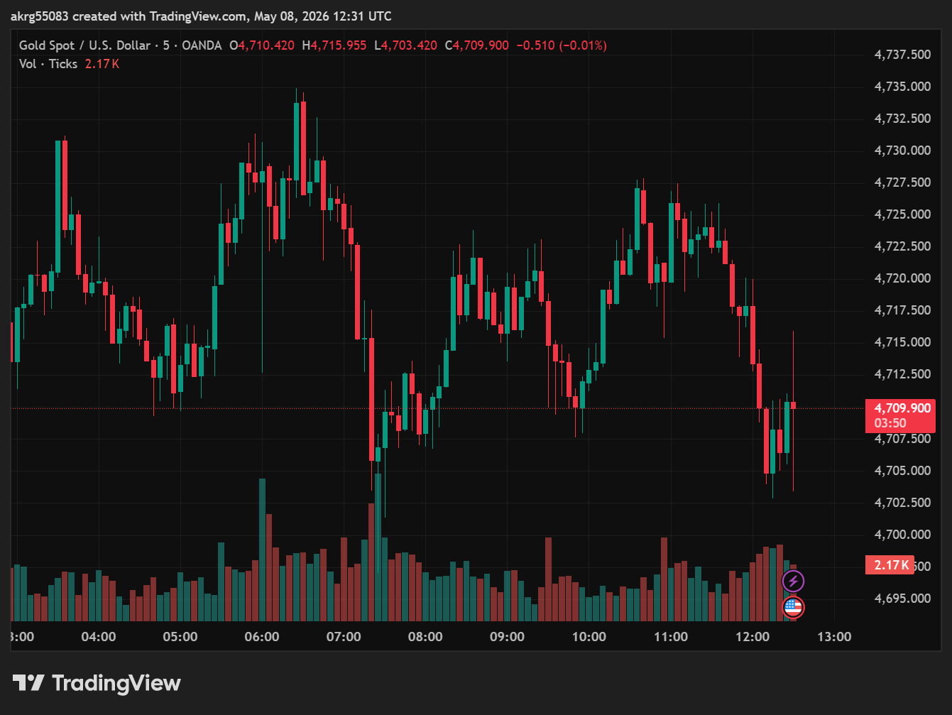 XAU/USD, GOLD