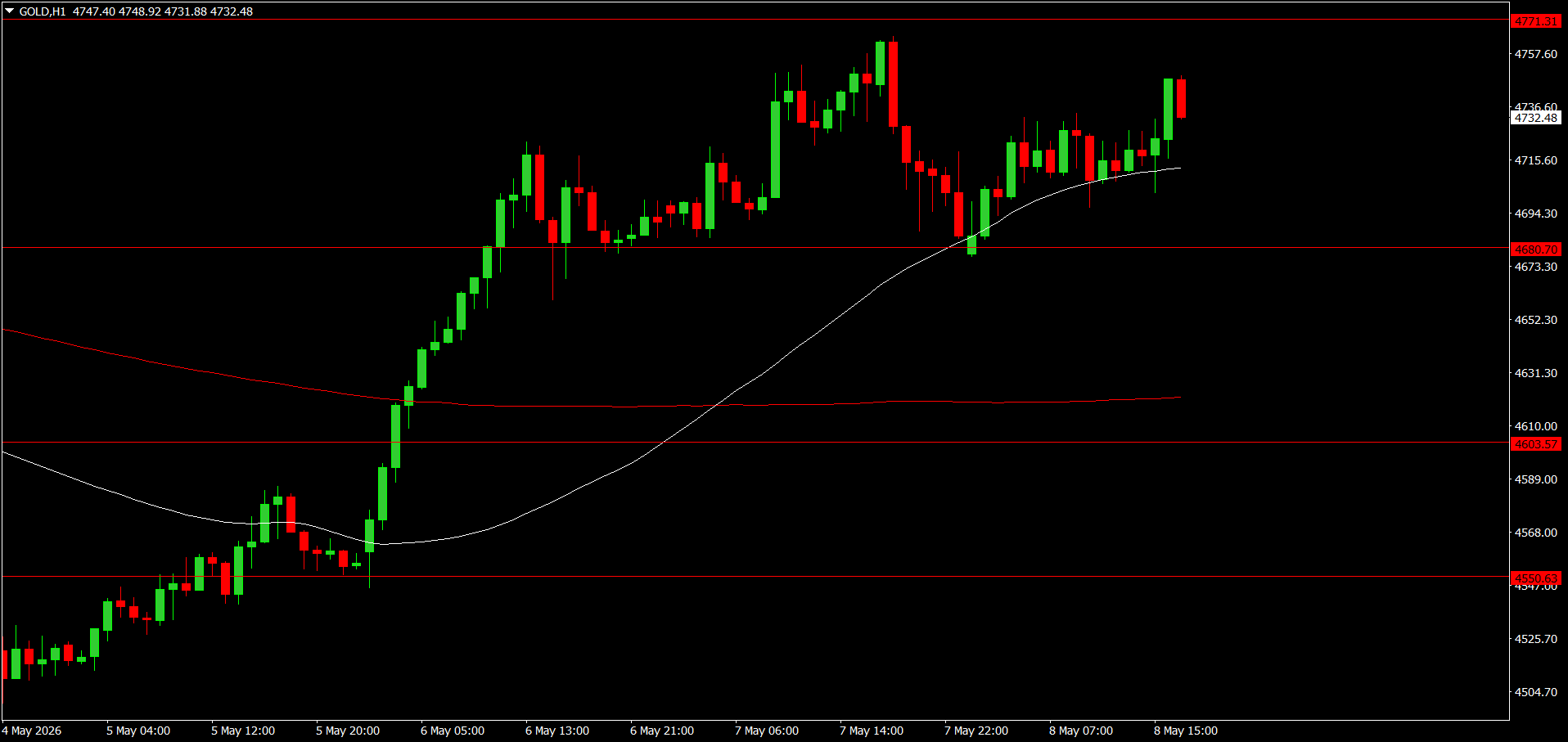 XAU/USD, GOLD