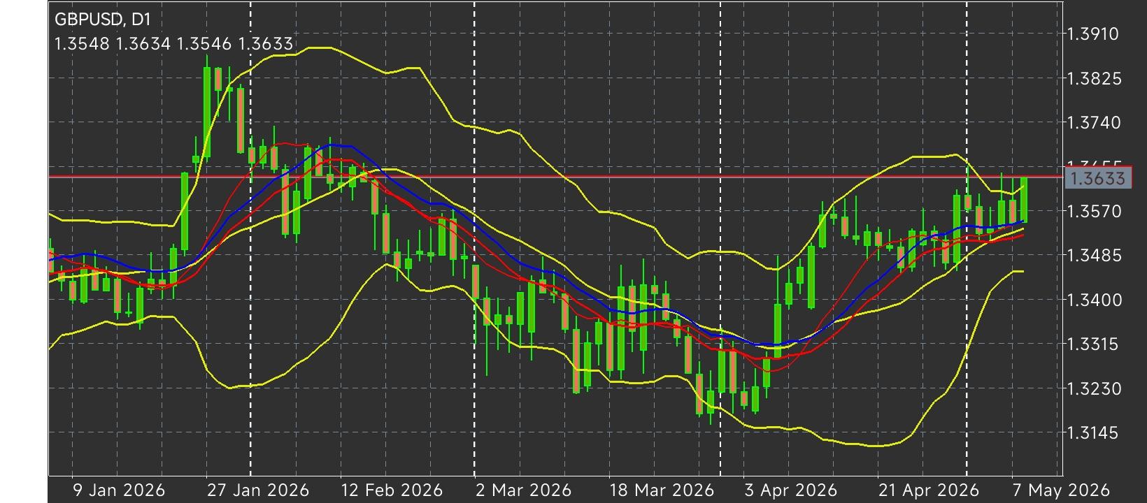 GBP/USD
