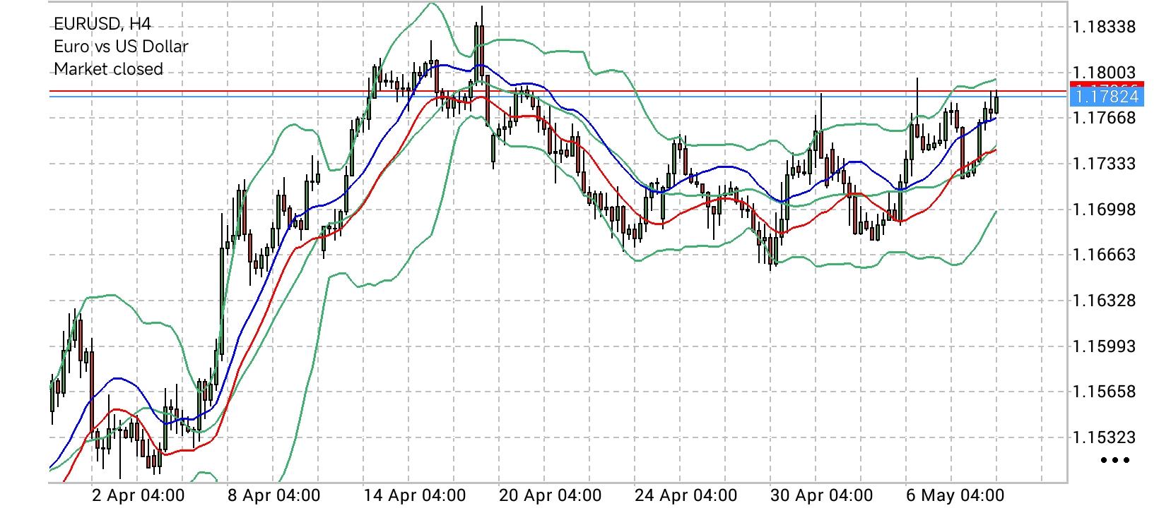 EUR/USD