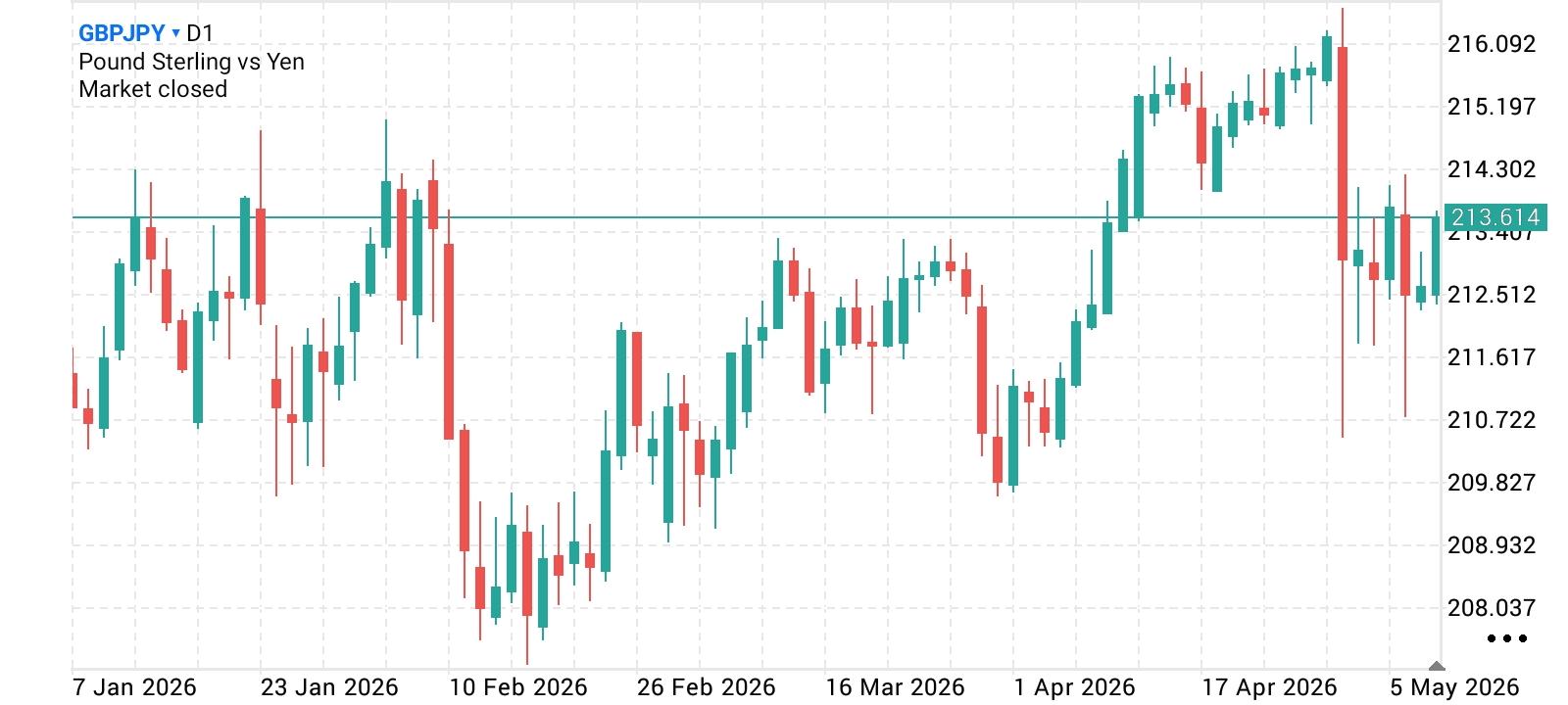 GBP/JPY