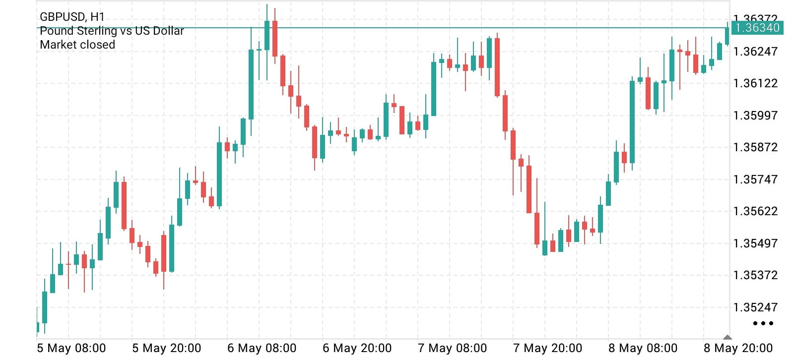 GBP/USD