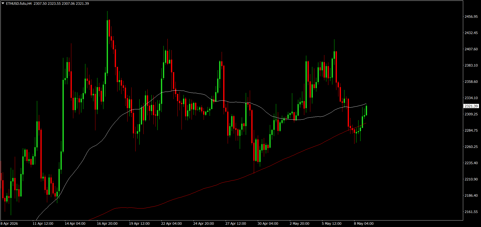 #Ethereum chart analysis