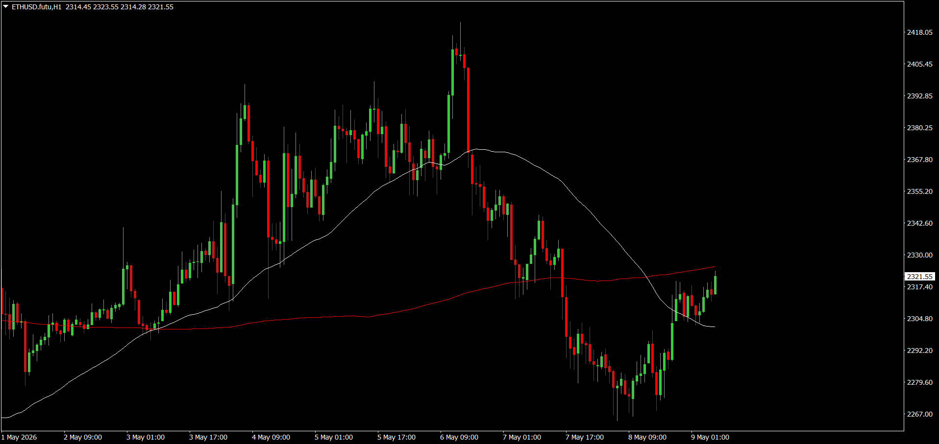 #Ethereum chart analysis