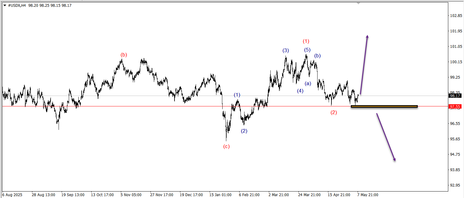 Wave Wisdom: Mastering the Art of Wave Marking in Forex!