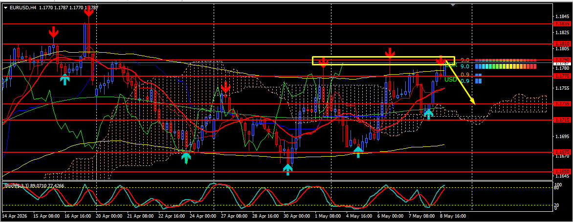 EUR/USD