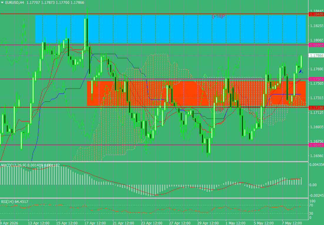 EUR/USD