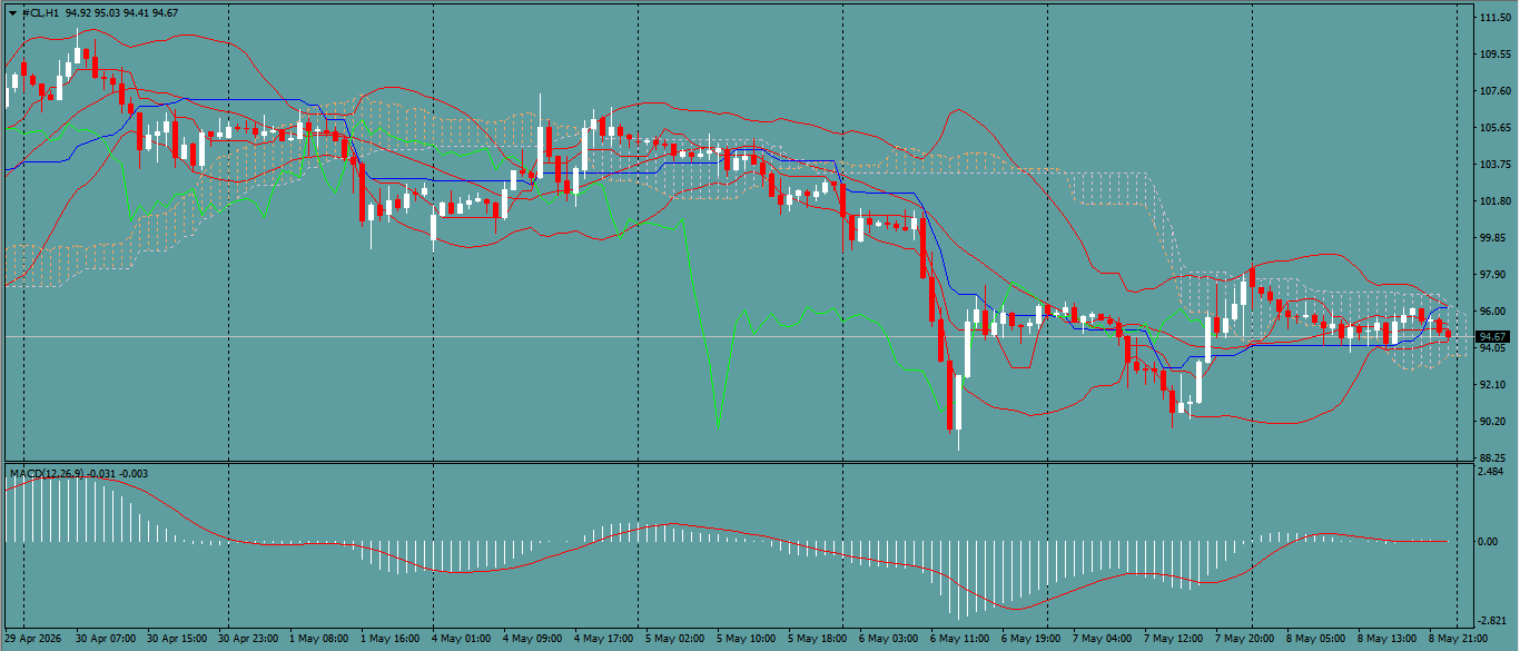 CL/Crude Oil
