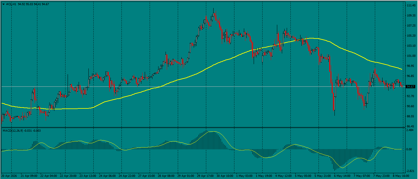 CL/Crude Oil