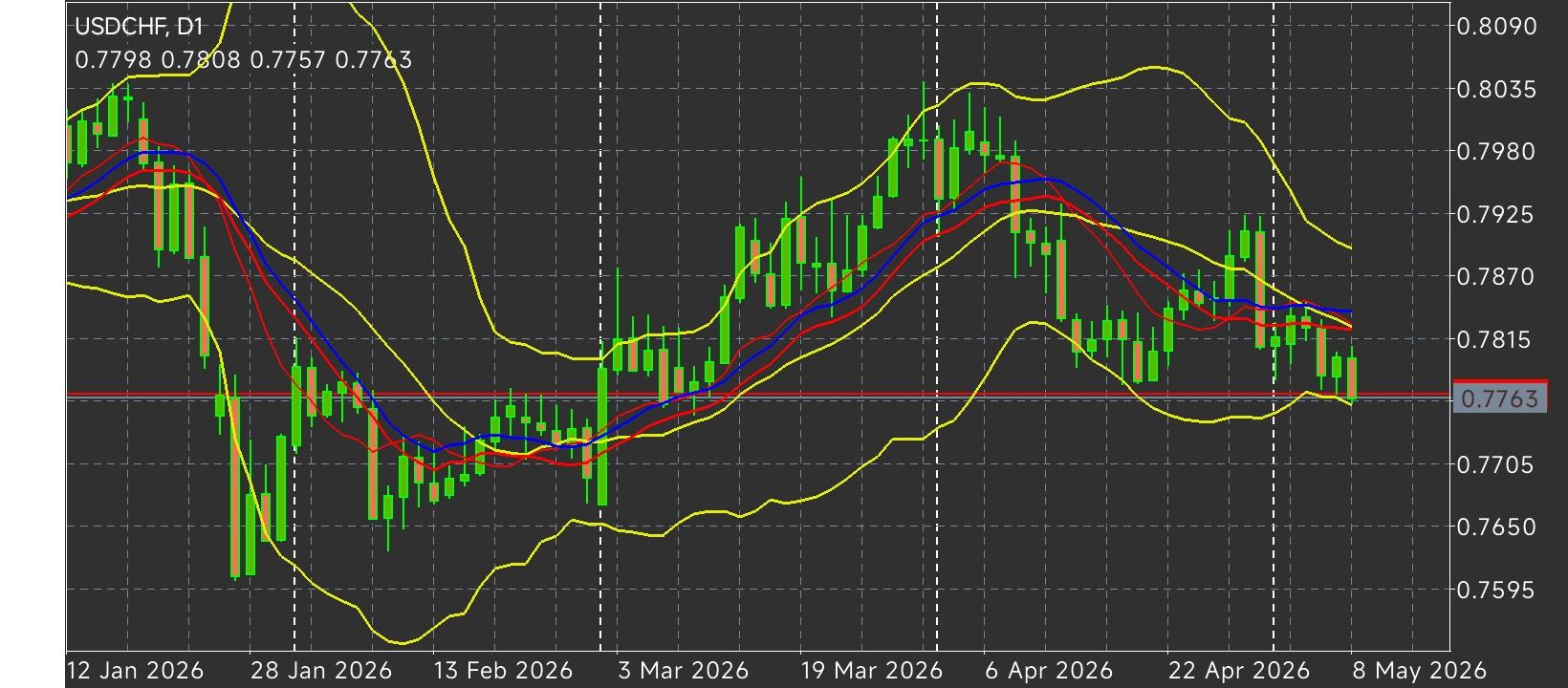 USD/CHF