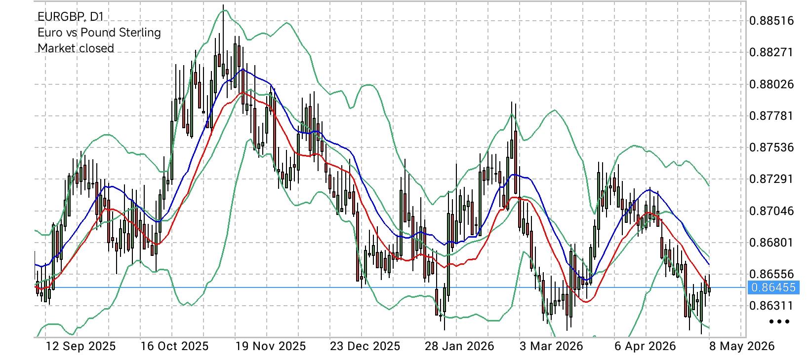 EUR/GBP