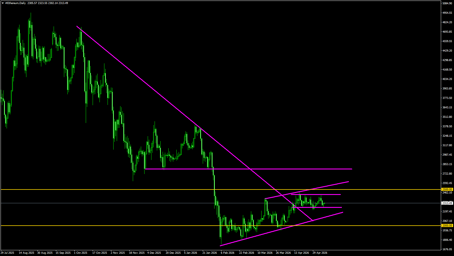 #Ethereum chart analysis