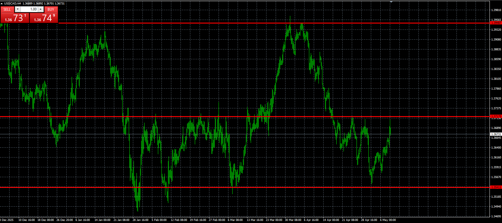 USD/CAD