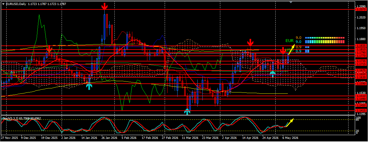 EUR/USD