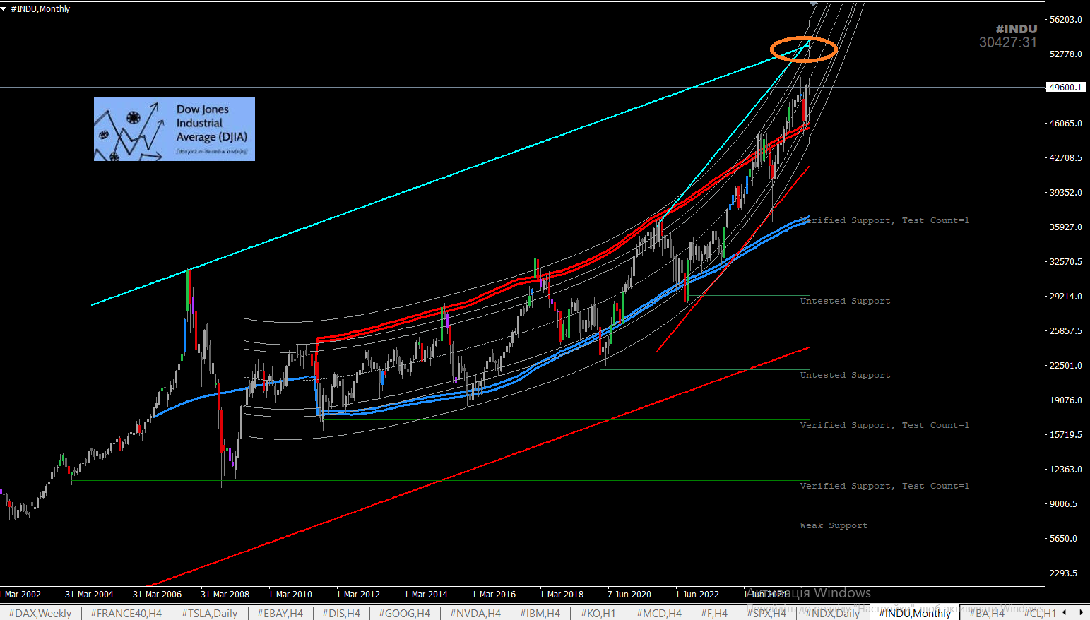 Decoding DJIA: Exploring the Dynamics of Dow Jones Industrial Average! #INDU