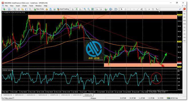 USD Index: Opening Positions with Currency Strength Analysis