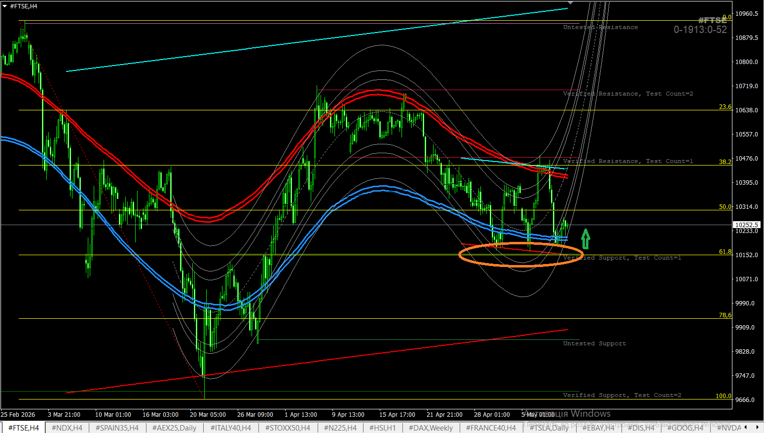 #FTSE Focus: Navigating the FTSE 100 Index in Forex!