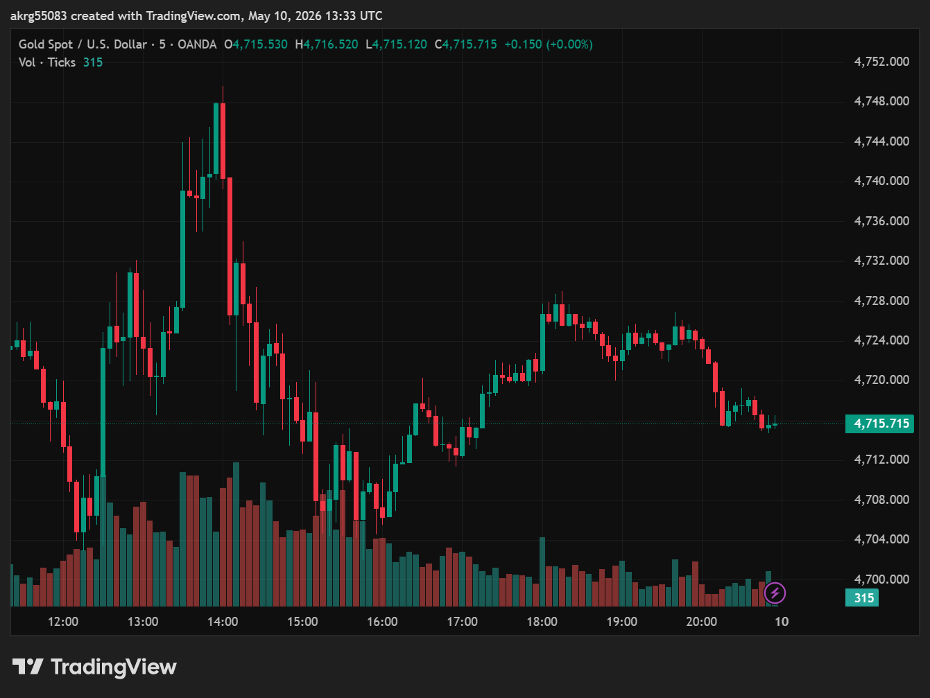 XAU/USD, GOLD