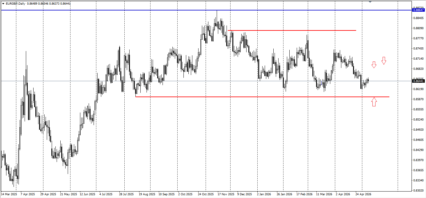 EUR/GBP