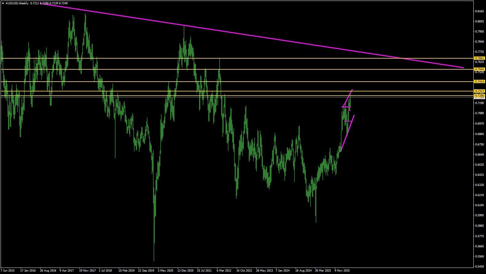AUD/USD