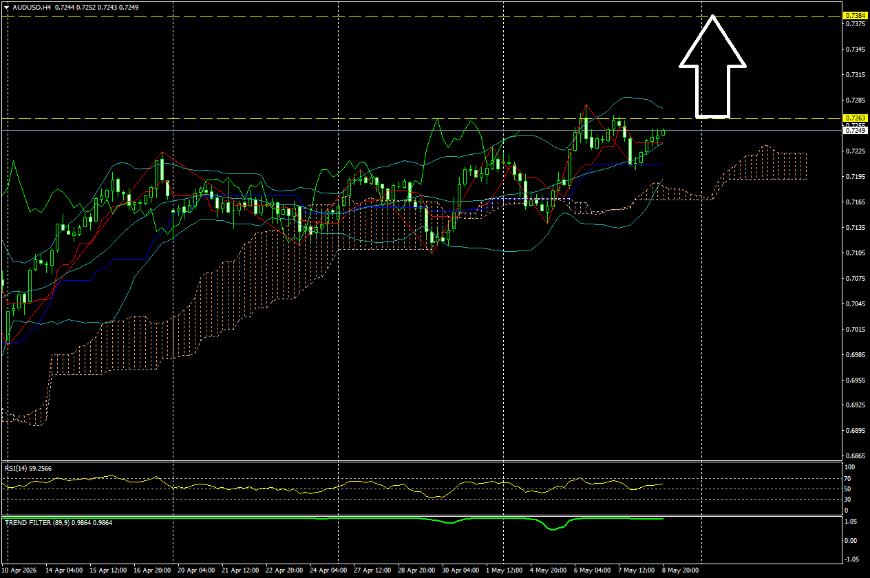 AUD/USD