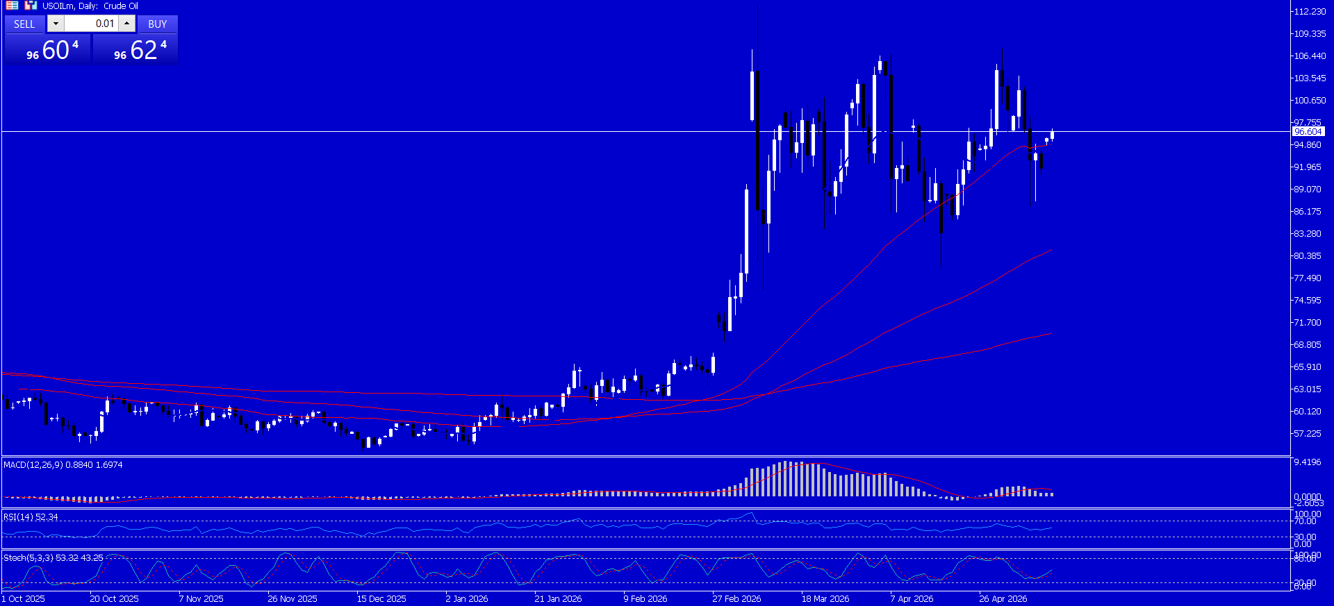 CL/Crude Oil