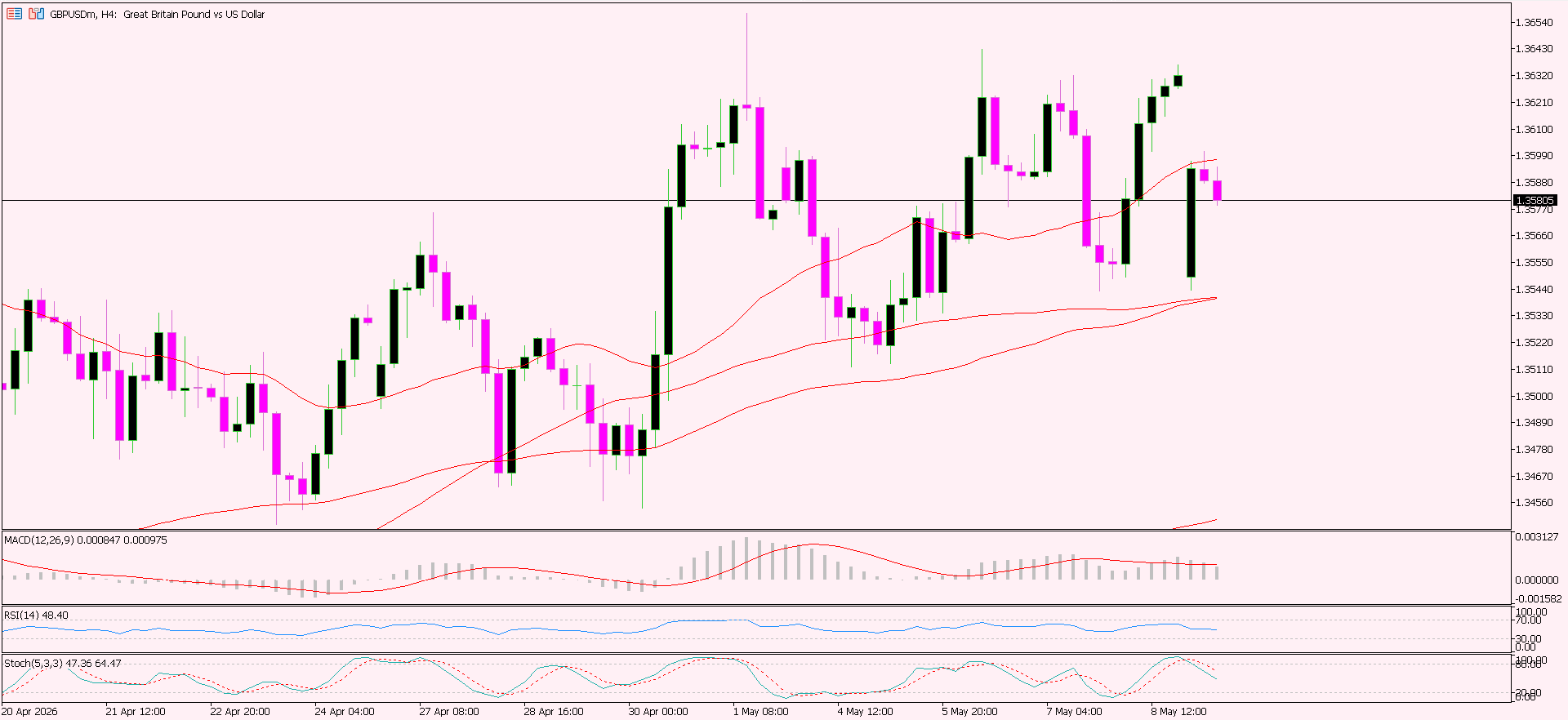 GBP/USD