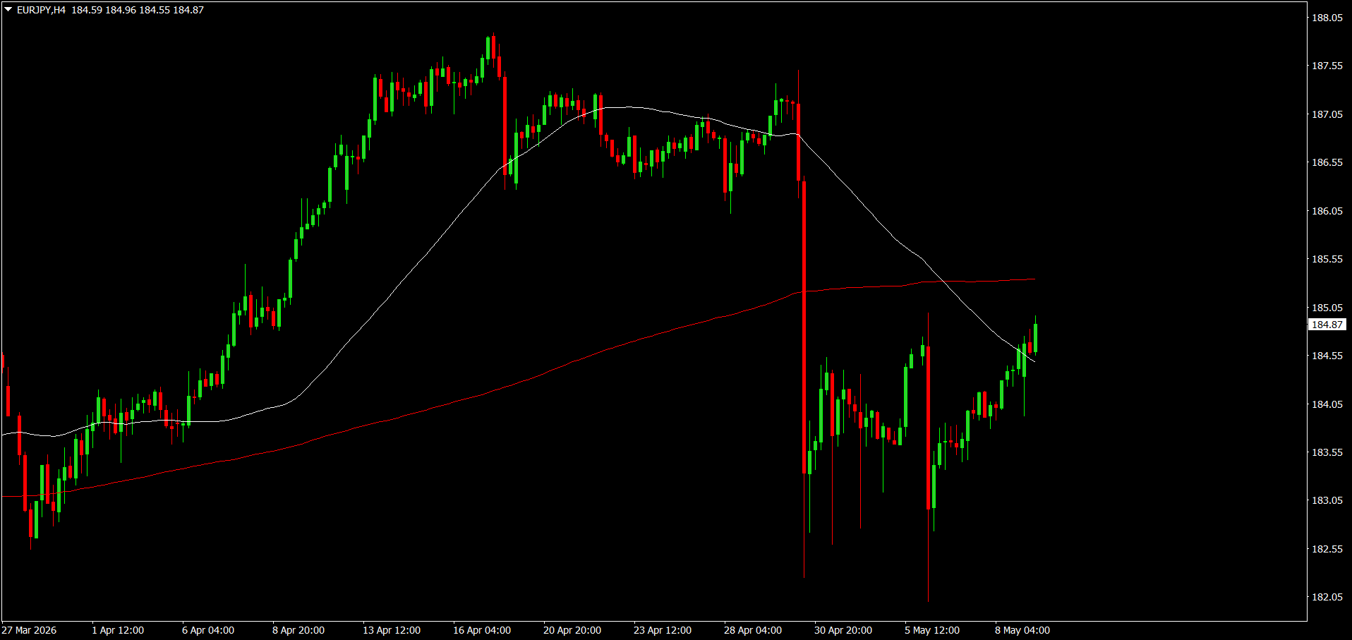 EUR/JPY