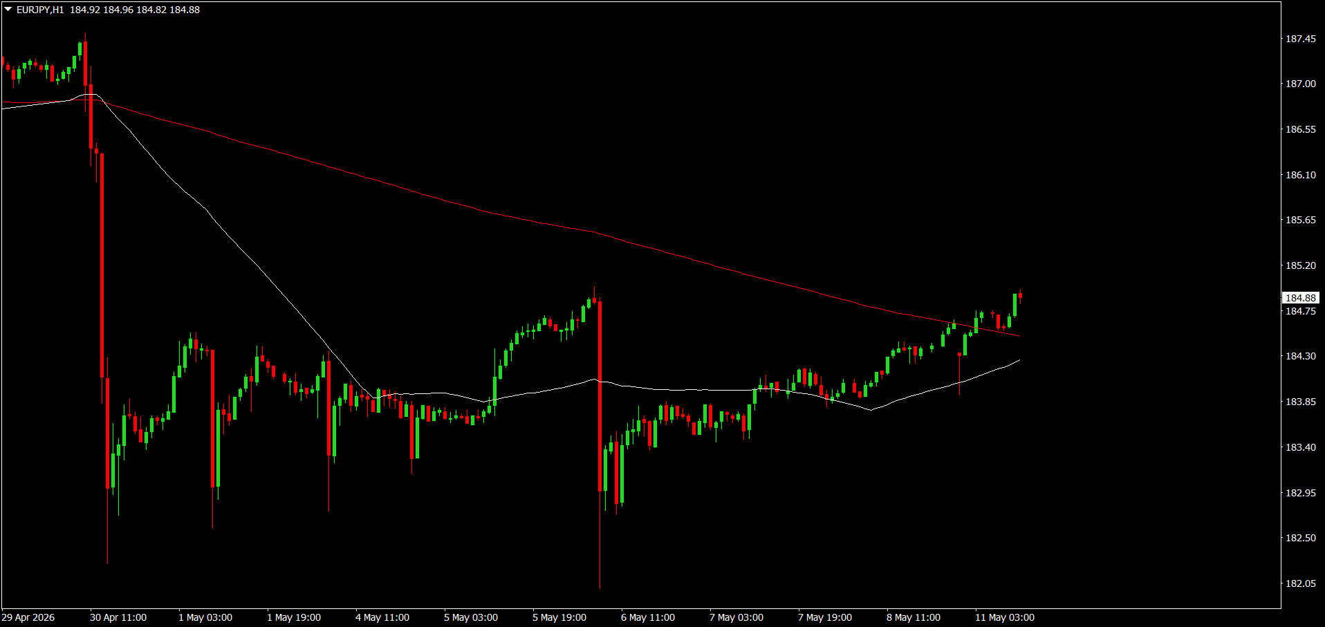 EUR/JPY