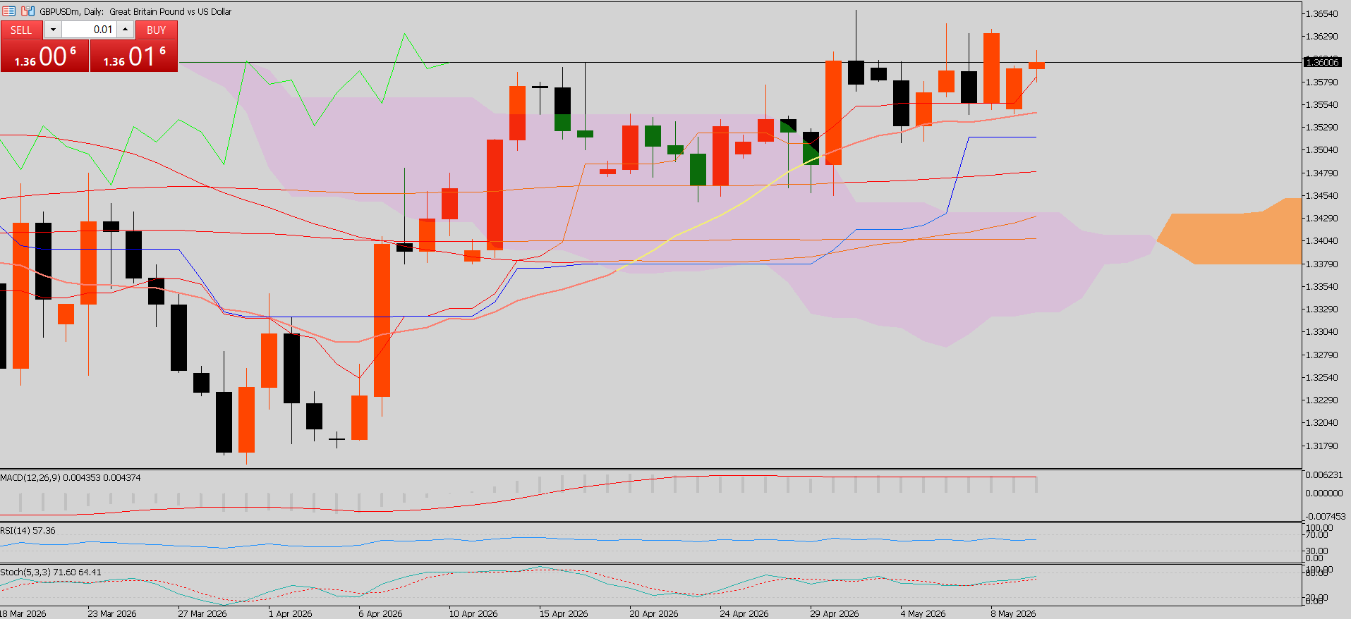 GBP/USD
