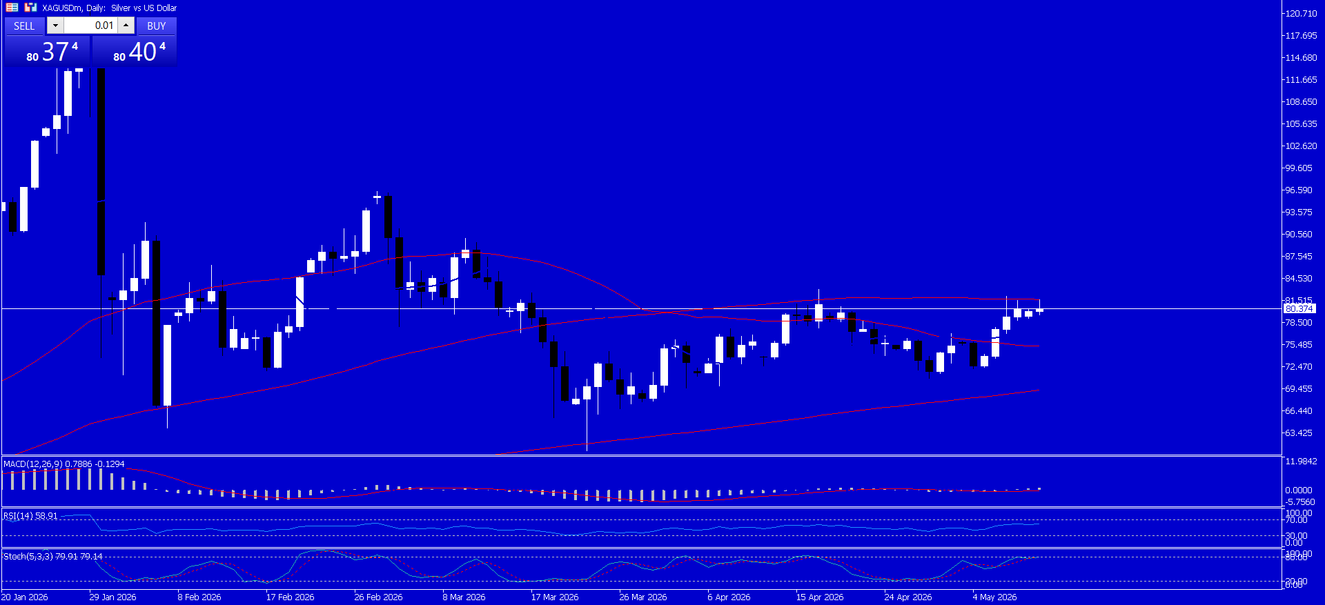 #Bitcoin chart analysis