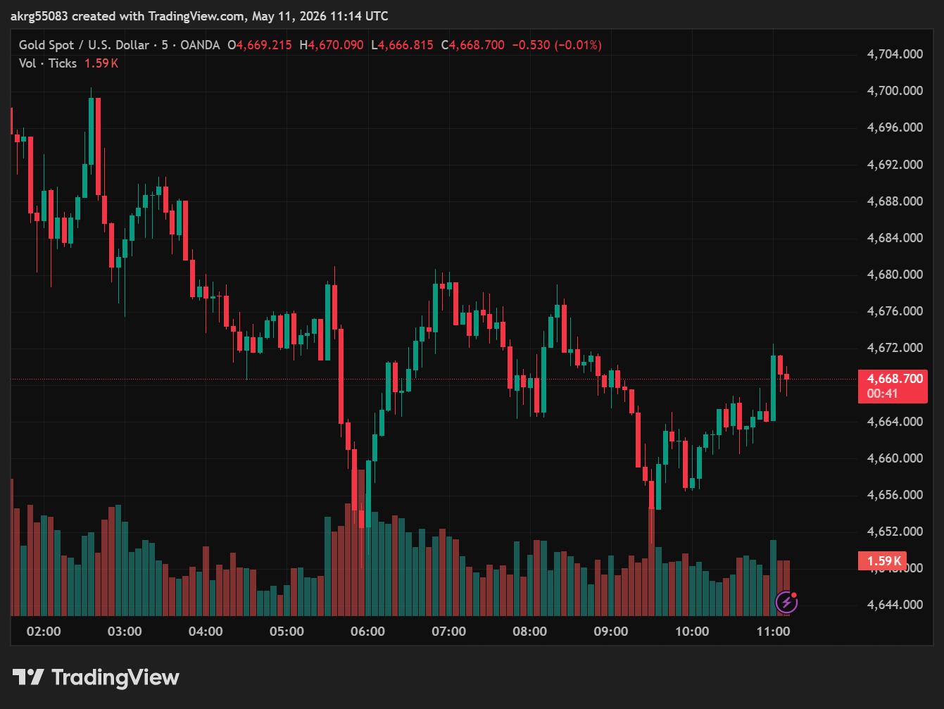 XAU/USD, GOLD