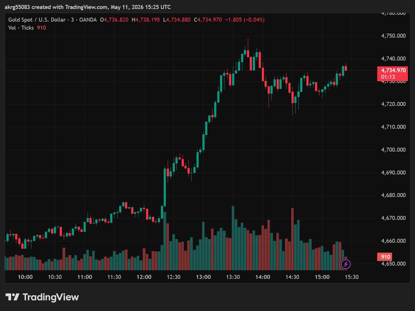 XAU/USD, GOLD