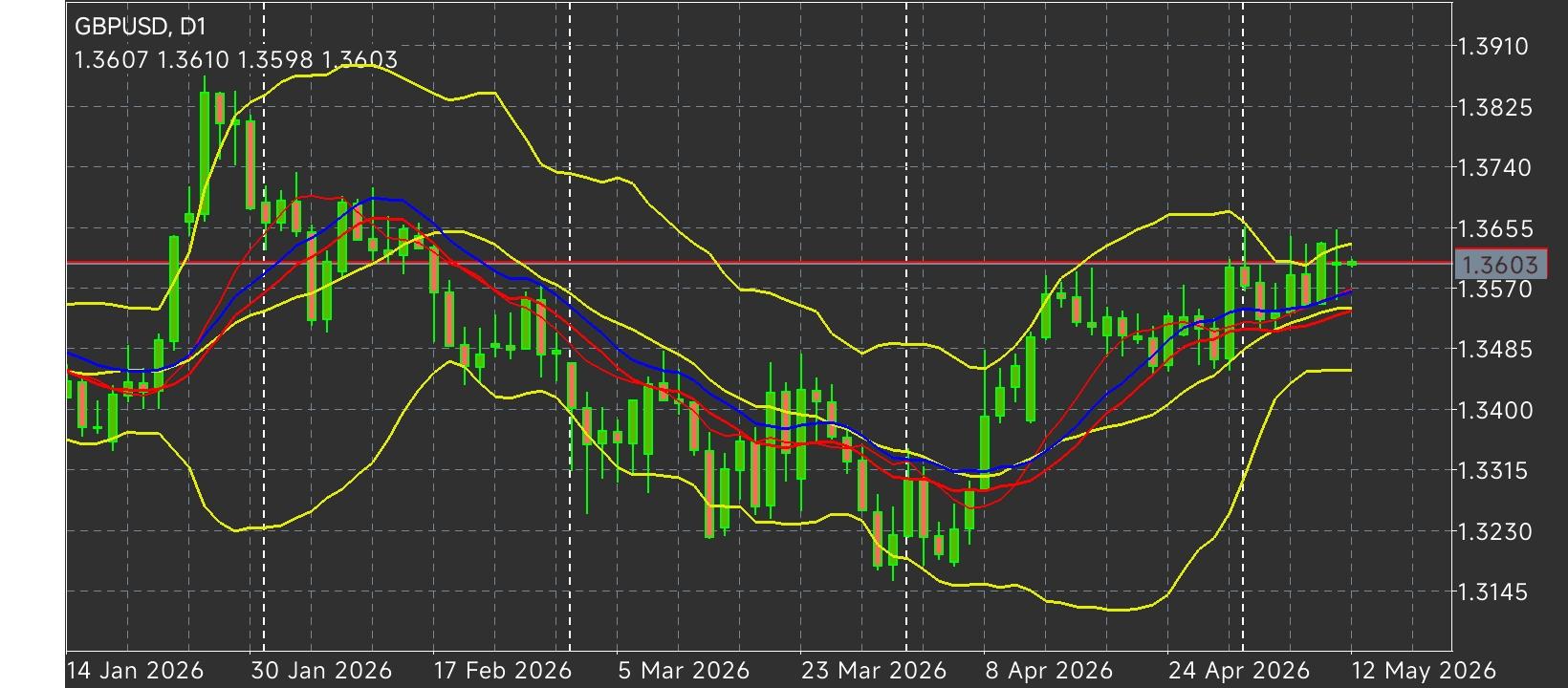 GBP/USD
