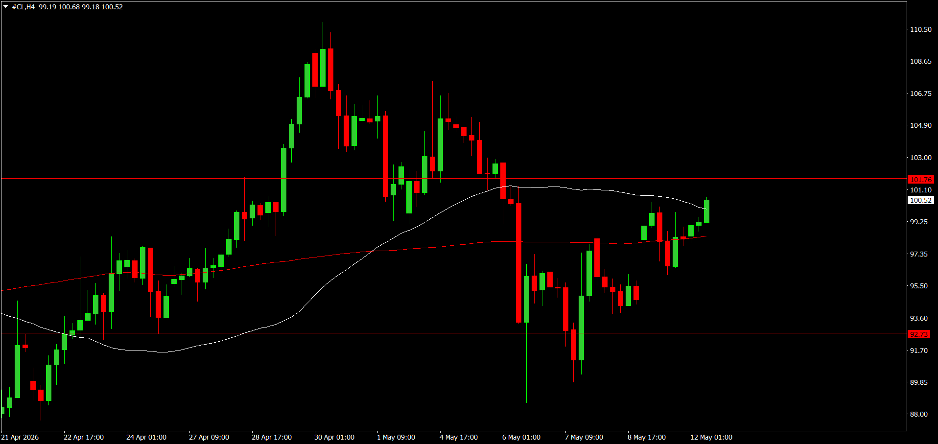 CL/Crude Oil