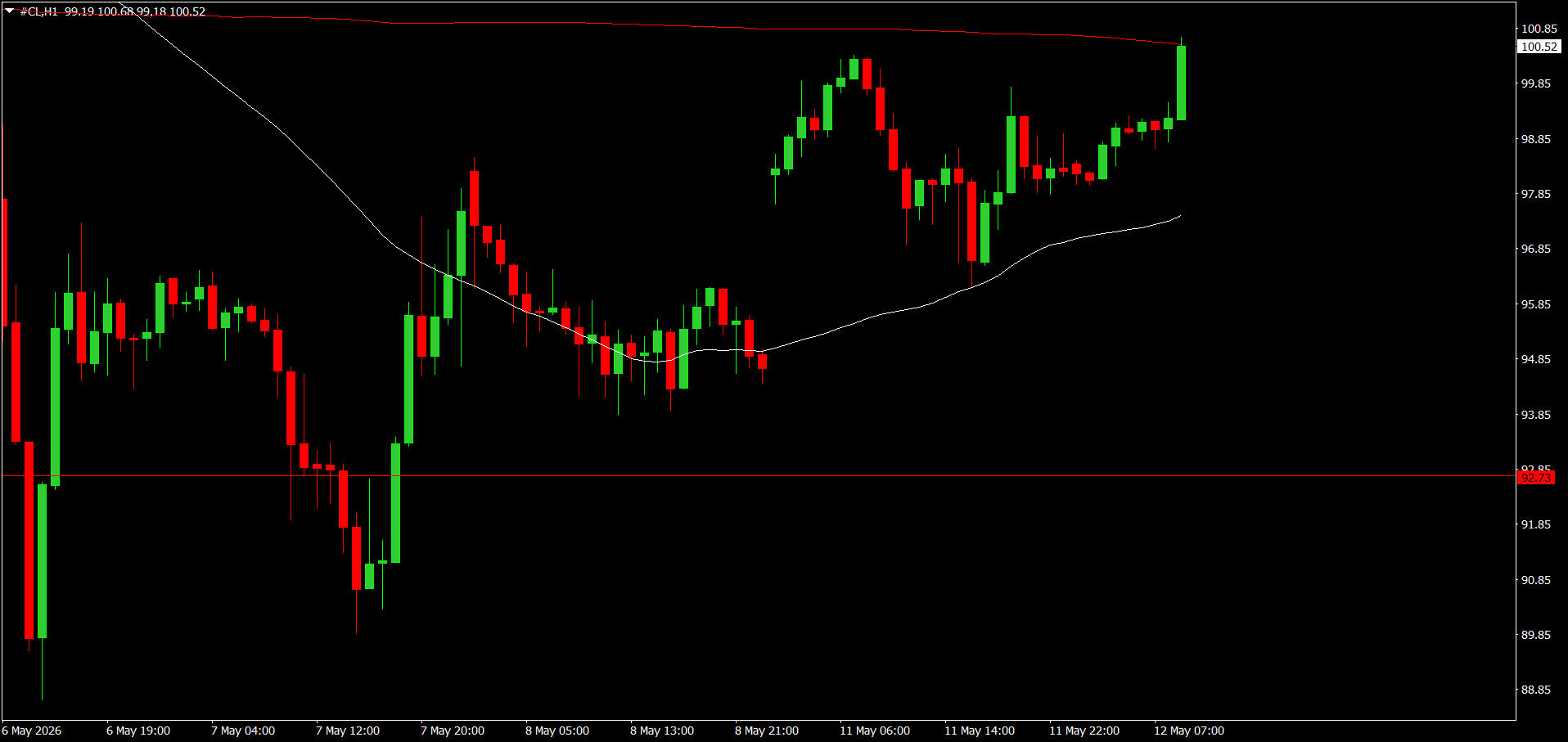 CL/Crude Oil