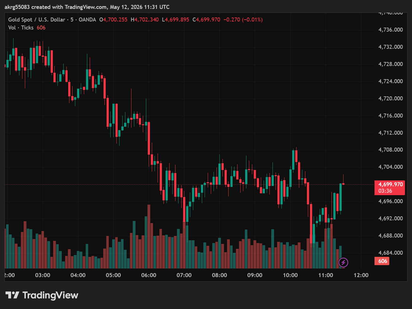 XAU/USD, GOLD